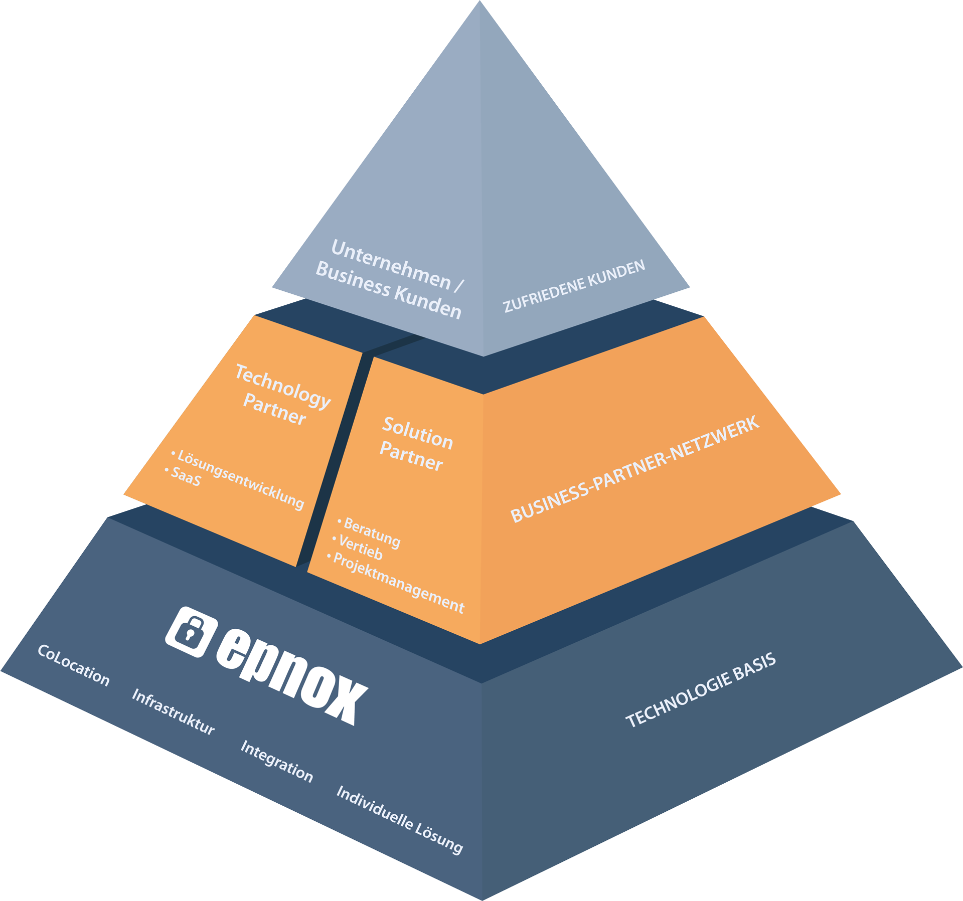 Business-Partner-Konzept als Pyramide Grafik