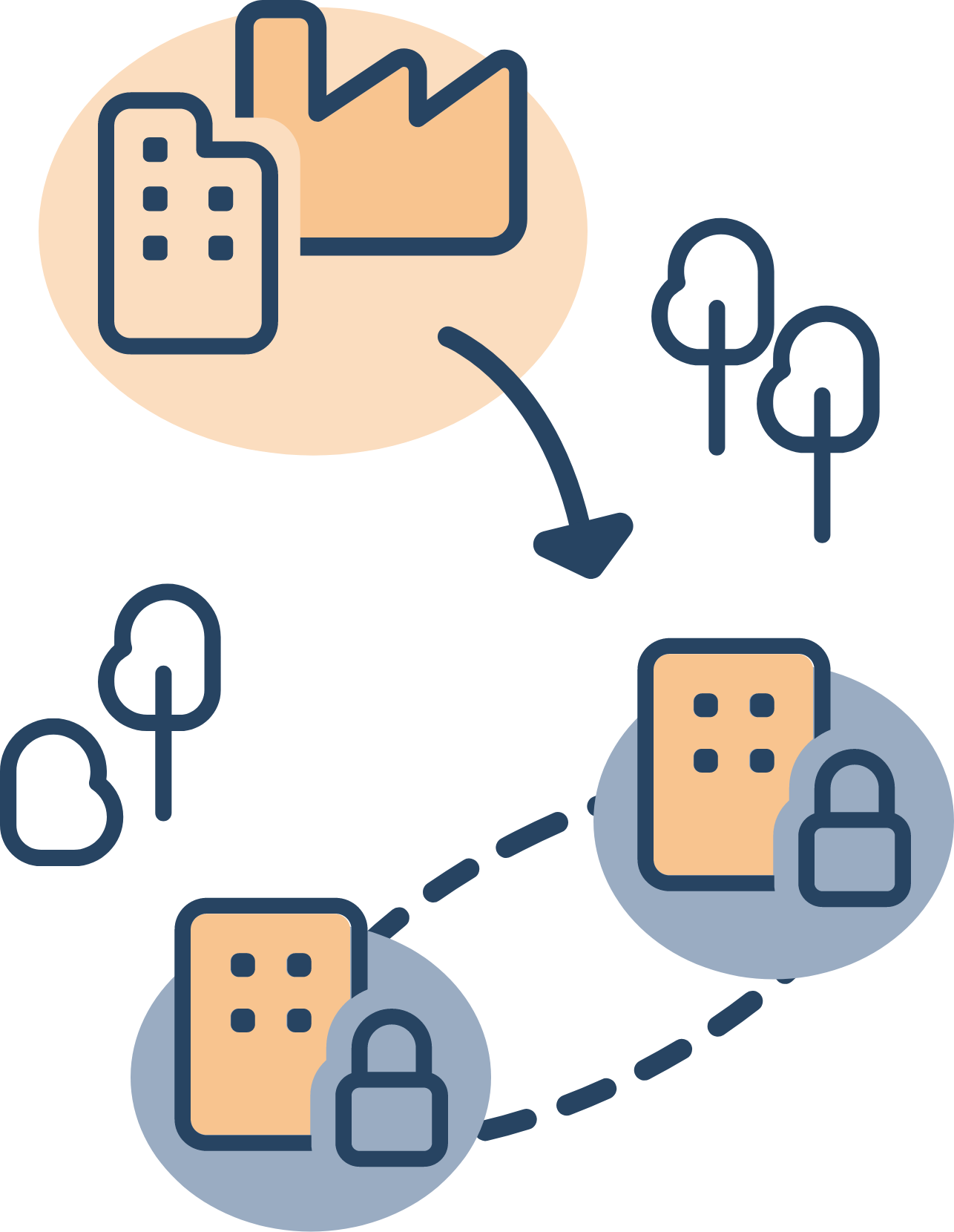 Grafische Darstellung eines industriellen Netzwerks mit einem zentralen Gebäude und zwei gesicherten Standorten, umgeben von Bäumen, die die Verbindung und Sicherheit zwischen den Einrichtungen symbolisieren.